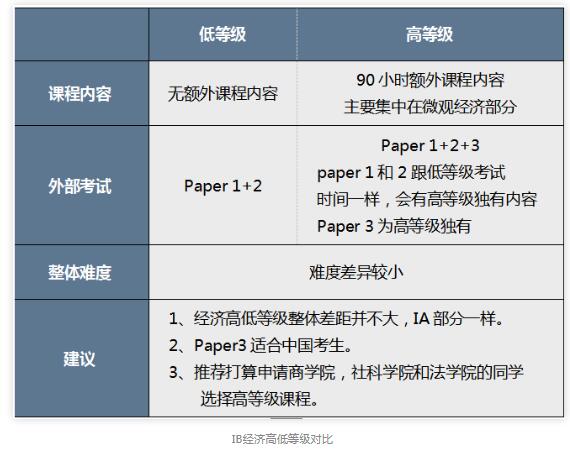 IB經(jīng)濟(jì)考試形式是怎樣的?如何評分