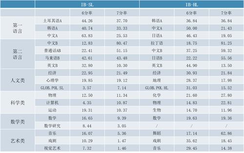 IB課程HL和SL怎么選對自己最有利?